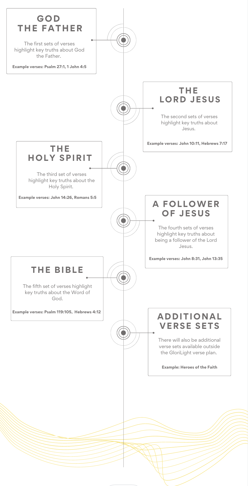 image of a guide we use to release the quarterly disc sets.  all text no image included.  Top box reads: God the Father, 2nd box reads: The Lord Jesus, 3rd box reads: The Holy Spirit, 4th box reads: A follower of Jesus, 5th box reads, The Bible, 6th box reads Additional Verse sets. 